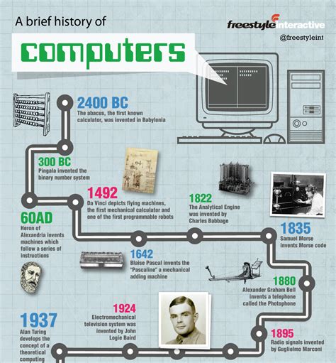 Computer History American Infographic