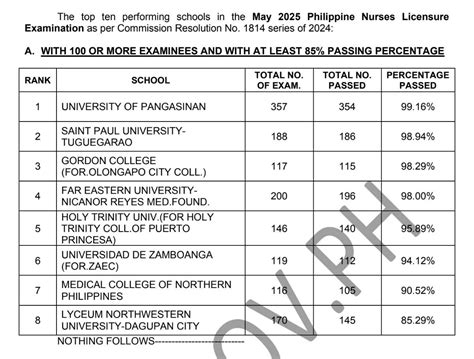 Congratulation! The Top 10 Performing Nursing Schools In The November 2025 Philippine Nurses Licensure Examination (Pnle), Based On Schools With 100 Or More Examinees Achieving At Least 85% Passing Rate, Are Ranked Congratulation! The Top 10 Performing Nursing Schools In The November 2025 Philippine Nurses Licensure Examination (Pnle), Based On Schools With 100 Or More Examinees Achieving At Least 85% Passing Rate, Are Ranked