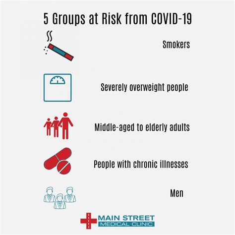 Coronavirus 5 Significant Risk Factors Main Street Medical Clinics