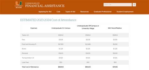 Cost Of Attendance Undergraduate Financial Assistance University Of Miami Cost Of Attendance Undergraduate Financial Assistance University Of Miami