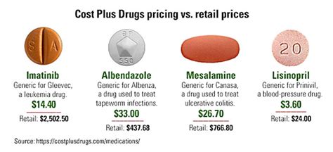 5 Ways Cost Plus Drugs Work