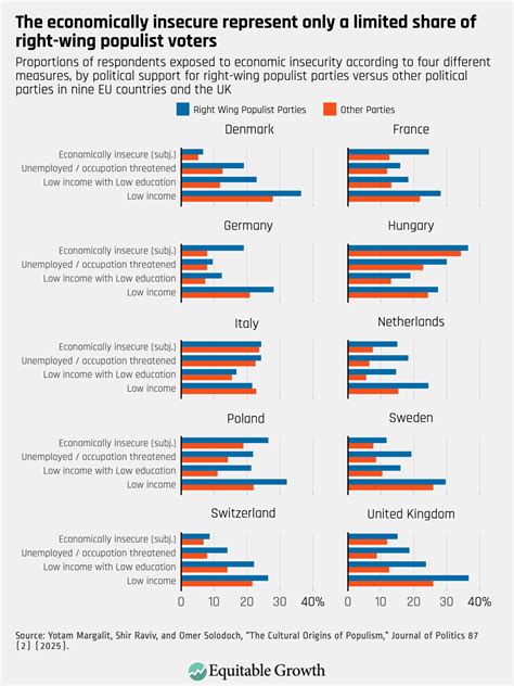 Countering Right Wing Populism Identifying Its Cultural Roots And Charting A Path Forward Equitable Growth Countering Right Wing Populism Identifying Its Cultural Roots And Charting A Path Forward Equitable Growth