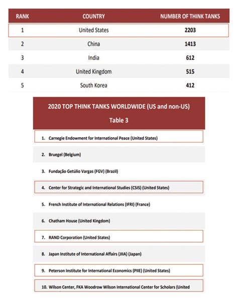 Countries With The Largest Number Of Think Tanks And 2020 Top 10 Think Download Scientific Diagram