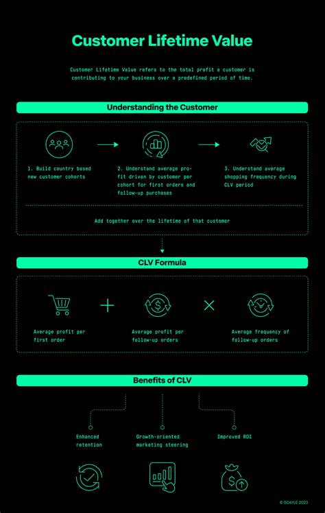 Customer Lifetime Value Clv Boost Your Business Scayle
