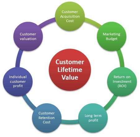 Customer Lifetime Value Clv Definition Importance Example Marketing Mba Skool