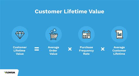 Boost Customer Lifetime Value