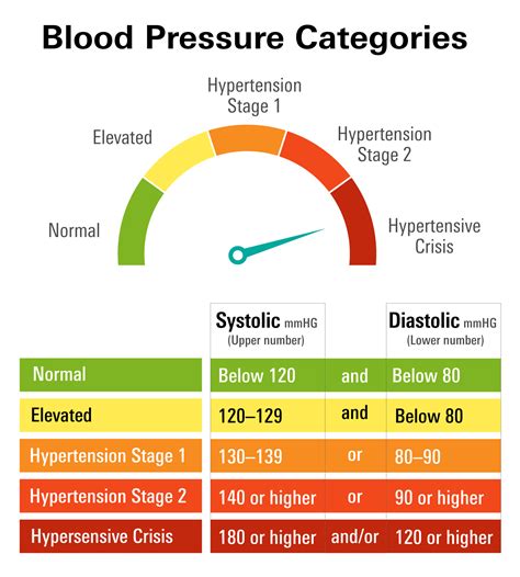 Dangerous Blood Pressure Levels
