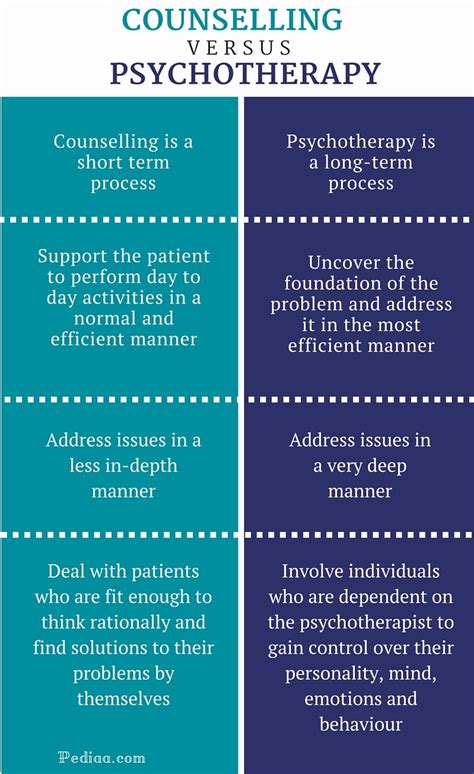 Difference Between Counselling And Psychotherapy Comparison Of Process Method Time