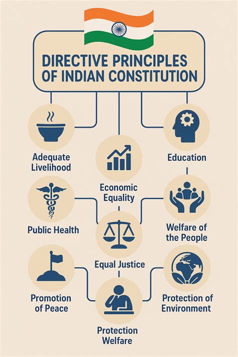 Directive Principles Of Indian Constitution Plutus Ias