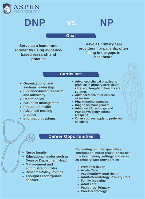 Dnp Vs Np What Is The Difference Usahs