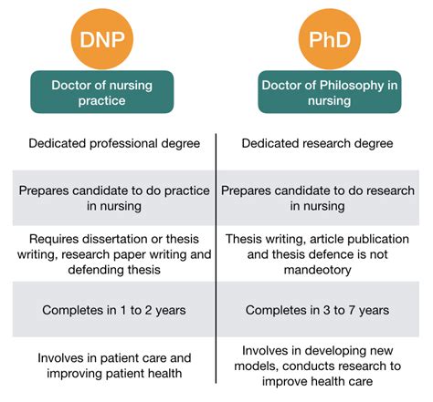 Dnp Vs Phd In Nursing Which One Is Best Thephdhub