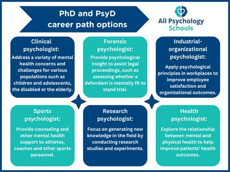 Doctorate Degree In Psychology Phd Vs Psyd Which Degree Fits Your