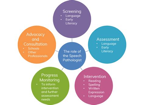 Dsf Speech Pathologists