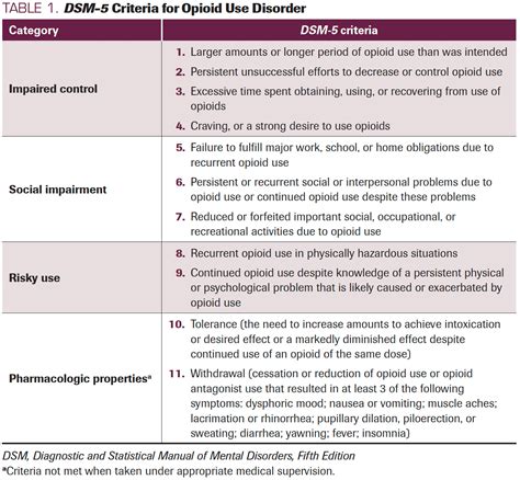 Dsm 5 Criteria A Tool For Diagnosing Opioid Dependence