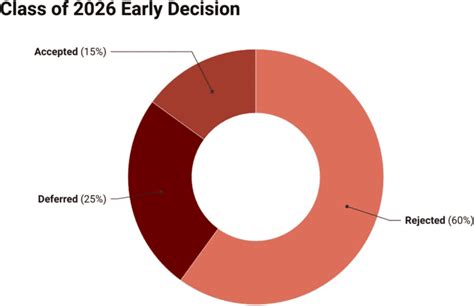 Early Decision Offers Admission Advantage For Prospective Students The Brown And White