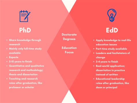Ed D Vs Ph D In Education University Of Bridgeport Ed D Vs Ph D In Education University Of Bridgeport