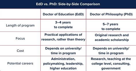 Edd Vs Phd In Education What S The Difference Edd Vs Phd In Education What S The Difference