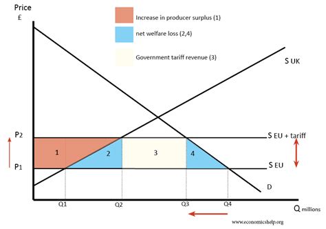 Effect Of Tariffs Economics Help Effect Of Tariffs Economics Help