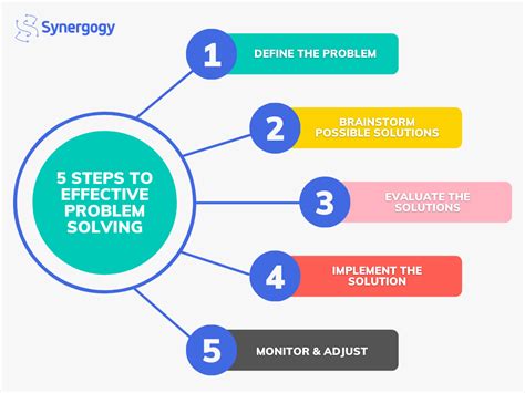 Effective Problem Solving In 5 Simple Steps By Synergogy Effective Problem Solving In 5 Simple Steps By Synergogy