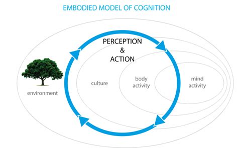 Embodied Cognition Embodied Learning