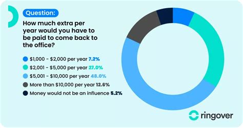 Employees Want Commute Expenses Covered In Exchange For Office Return Cmcacorner Com Employees Want Commute Expenses Covered In Exchange For Office Return Cmcacorner Com