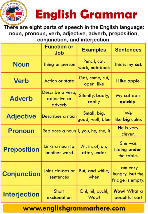 English Grammar English Grammar Rules Learn English English Grammar A