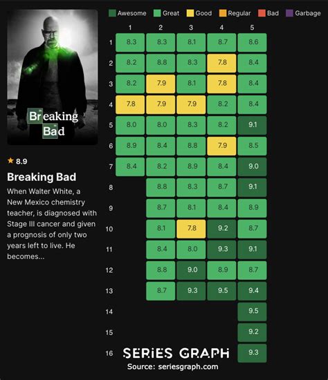 Episode Rating Highest Rated Shows Of All Time Best Episodes Ranked Face Off Imdb Breaking Bad