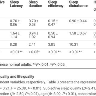 Evaluating Sleep Quality In Patients With Hypertension