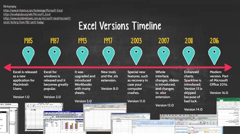 Excel Versions Timeline By Mariana Nunez On Prezi