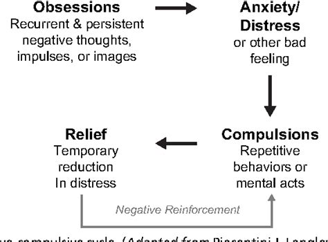 Figure 1 From Cognitive And Behavioral Methods For Obsessive Compulsive Disorder Semantic Scholar