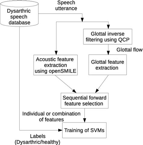 Figure 1 From Dysarthric Speech Classification Using Glottal Features Computed From Non Words