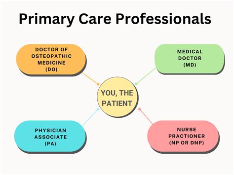 Finding Primary Care Providers Can Be Hard Part 2 Of 2 Decipher Your Health