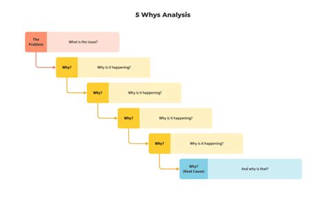 Five Whys Analysis Master Of Industrial Enginering