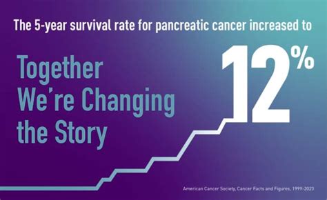 Five-Year Pancreatic Cancer Survival Rate Increases To 12% - Pancreatic  Cancer Action Network