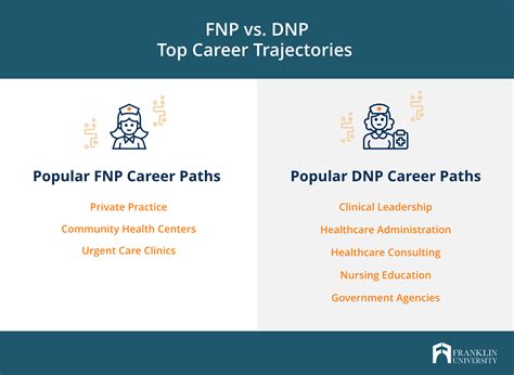 Fnp Vs Dnp Everything You Need To Know To Compare