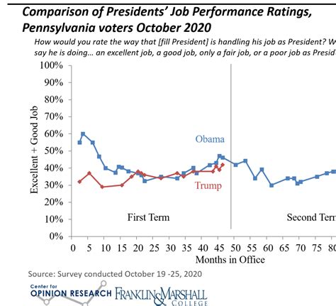 Franklin Marshall Poll Biden Leads Trump 50 44 Percent In Battleground Pa Thursday Morning Coffee Pennsylvania Capital Star