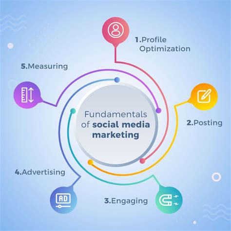Fundamentals Of Digital Marketing Social Media And E Commerce