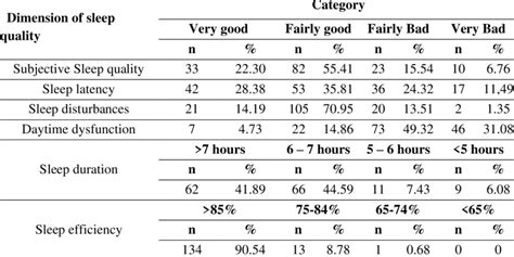 Global Score Of Sleep Quality As Per Psqi Download Scientific Diagram