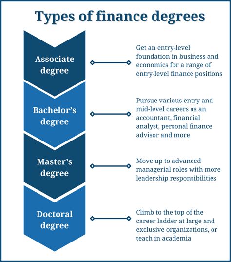 Graduate Degree In Finance
