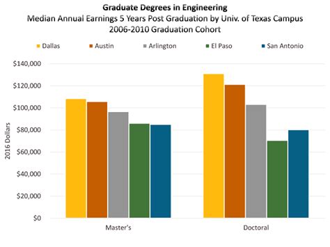 Graduate Earnings By Major Degree Austin Chamber Of Commerce