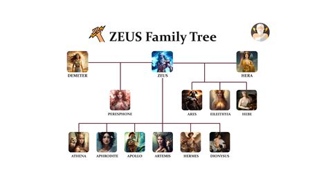 Greek Gods Family Tree Zeus Children Siblings Video
