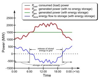 Grid Energy Storage Wikipedia