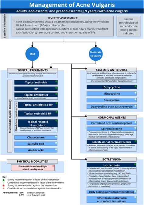 Guidelines Of Care For The Management Of Acne Vulgaris Journal Of The American Academy Of Dermatology