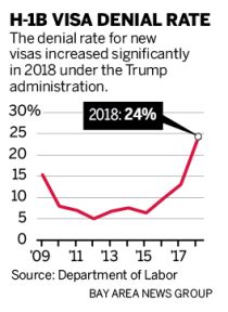 H 1B Visa Denial Rates Skyrocket Under Trump