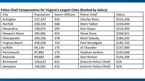 Here Are The Top 10 Highest Paid Police Chiefs In Virginia 13Newsnow Com