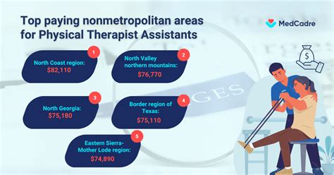 Highest Paying Cities For Physical Therapist Assistants In 2023