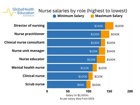 Highest Paying Nursing Jobs In 2025 Ghe Australia