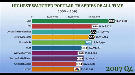 Highest Rated Most Viewed Sitcom Of All Time Television Shows Top 10 Most Popular Sitcoms Tv