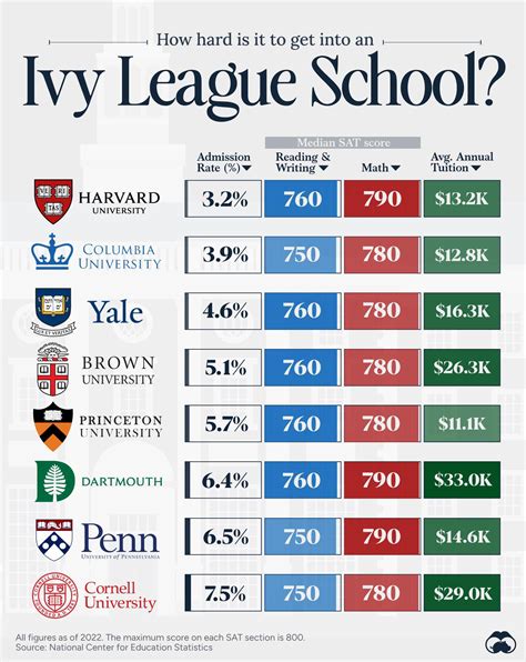 How Hard Is It To Get Into An Ivy League School How Hard Is It To Get Into An Ivy League School