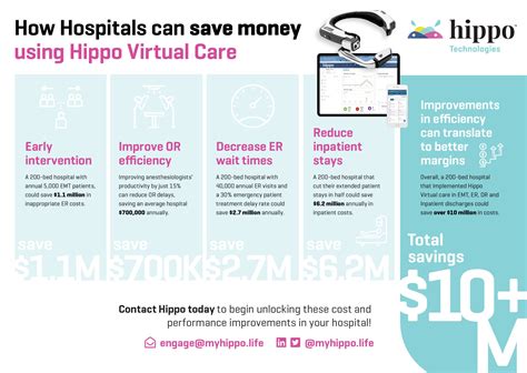 How Hospitals Can Save Money Using Hippo Virtual Care Hippo Technologies Inc